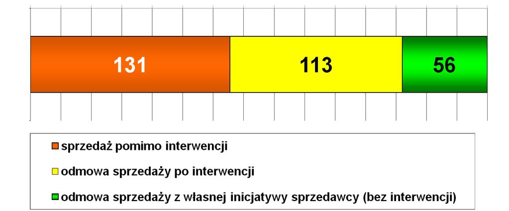 Sprzeda alkoholu osobom niepe noletnim WYKRES. Próby zakupu piwa.