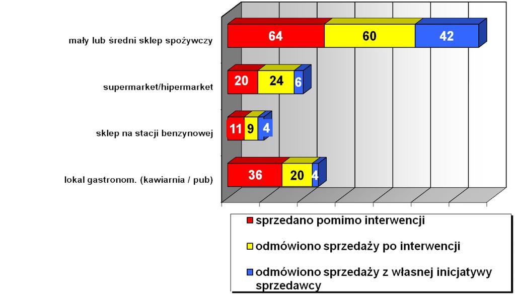 Sprzeda alkoholu osobom niepe noletnim Kategorie