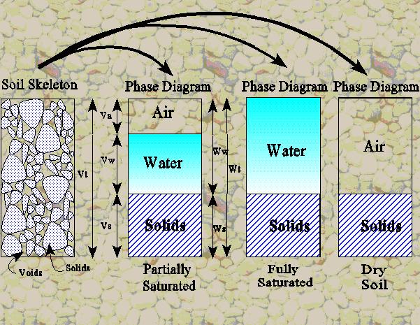 Grunt jako ośrodek trójfazowy W gruncie wyróżnia się: fazę stałą (ziarna i cząstki), fazę ciekłą (woda) i fazę gazową