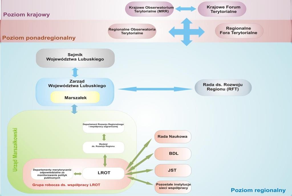 Departament Rozwoju Regionalnego i Współpracy