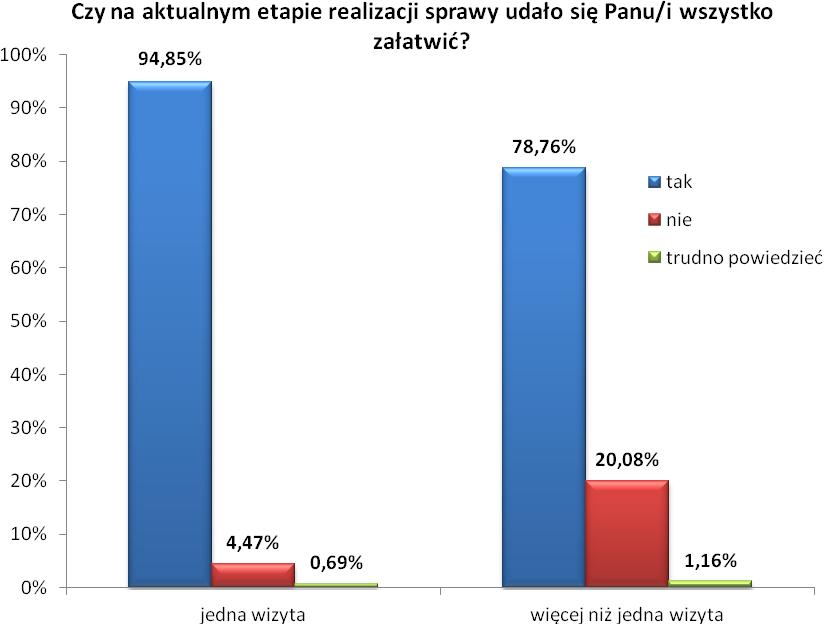 Wykres 6: Pomyślność załatwienia sprawy a liczba wizyt w Urzędzie Miejskim Z zaprezentowanego powyżej wykresu wynika, że sprawy wymagające jednej wizyty w 94,9% przypadków zakończyły się załatwieniem