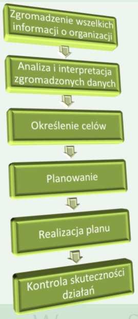 Plan działania Cele badań wstępnych Zebranie informacji o: postawach i opiniach grup otoczenia na temat przedsiębiorstwa, wynikach porównania