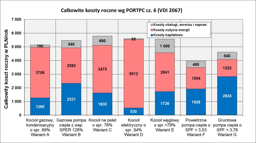 12 S t r o n a Porównanie kosztów za pomocą wartości bieżącej netto powoduje zmniejszenie względnej atrakcyjności inwestycji, które wymagają dużych nakładów, lecz zarazem zmniejsza wpływ niepewności