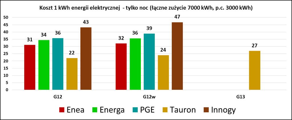 7 S t r o n a Wartości cen energii w przedziale nocnym w przypadku pięciu głównych OSD w Polsce: Enea, Energa, PGE, RWE (Innogy), Tauron. W przypadku rys.