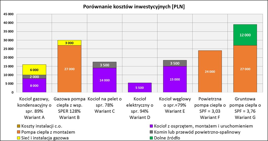 9 S t r o n a 5. Analiza kosztów rocznych i zakumulowanych kosztów systemów grzewczych w typowym budynku jednorodzinnym o pow. 160 m 2, poddanym termomodernizacji do stanu odpowiadającego WT 2014.