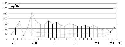Rys. 5.. Wartości średnie, maksymalne i minimalne stężenia pyłu zawieszonego PM10 w dwustopniowych przedziałach temperatury na stacji Warszawa Komunikacyjna (2004-2008) Rys. 6.