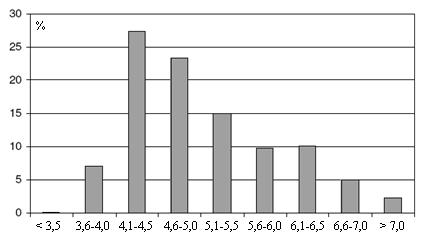 Rys. 4. Czestość (%) poszczególnych grup wartości ph w półroczu ciepłym Tabela 1. Typy cyrkulacji atmosferycznej według J. Lityńskiego.