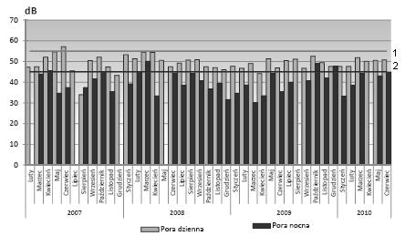 Rys. 5. Długotrwały średni poziom dźwięku w porze dnia i nocy (LAeq D, LAeq N) w okresie luty 2007- czerwiec 2010.