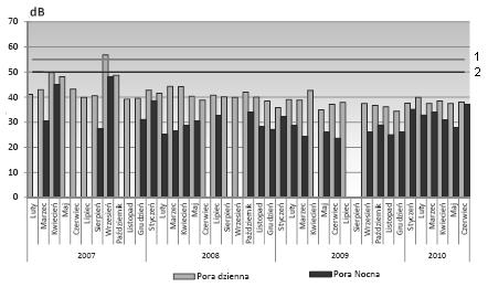 Rys. 9. Długotrwały średni poziom dźwięku w porze dnia i nocy (LAeq D, LAeq N) w okresie luty 2007- czerwiec 2010 r.