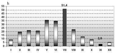 Rys. 24. Średnia liczba godzin z chmurami Cumulonimbus w Radomiu w latach 2001-2005 Rys. 25.