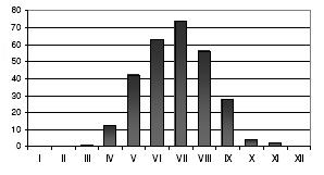 Rys. 3. Wykres obciążenia wiatrowego (%) dla ośmiu kierunków na lotnisku Poznań- Ławica w latach 1954-1965 Rys. 4.