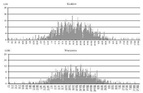 Liczba dni z burzą w przebiegu rocznym w 40-leciu 1951-1990 (Kraków, Warszawa,