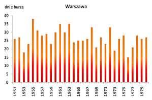 Ry s. 3. Zmienność liczby dni z burzą w Warszawie (1951-1980) Widma oscylacji (wyznaczone metodą J.