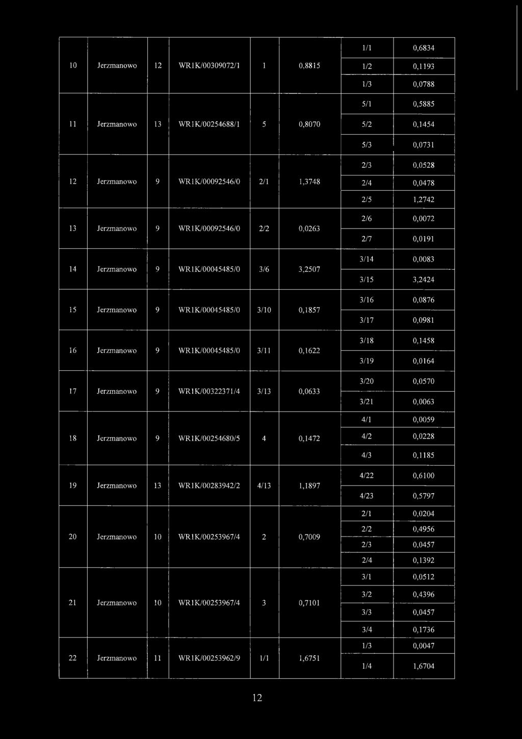 0,1857 3/16 0,0876 3/17 0,0981 16 Jerzmanowo 9 WR1K/00045485/0 3/11 0,1622 3/18 0,1458 3/19 0,0164 17 Jerzmanowo 9 WR1K/00322371/4 3/13 0,0633 3/20 0,0570 3/21 0,0063 4/1 0,0059 18 Jerzmanowo 9