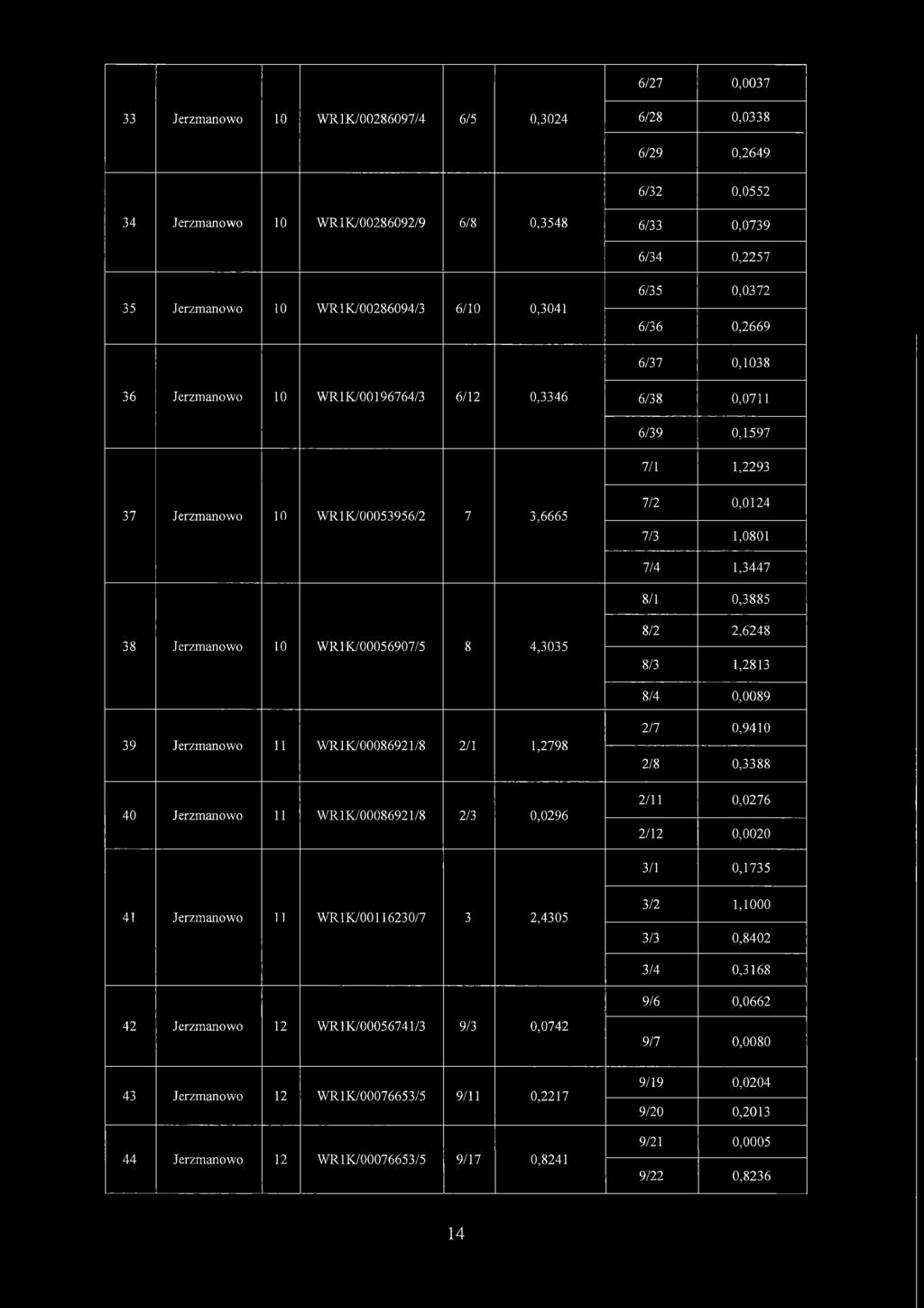 8/1 0,3885 38 Jerzmanowo 10 WR1K/00056907/5 8 4,3035 8/2 2,6248 8/3 1,2813 8/4 0,0089 39 Jerzmanowo 11 WR1K/00086921/8 2/1 1,2798 2/7 0,9410 2/8 0,3388 40 Jerzmanowo 11 WR1K/00086921/8 2/3 0,0296