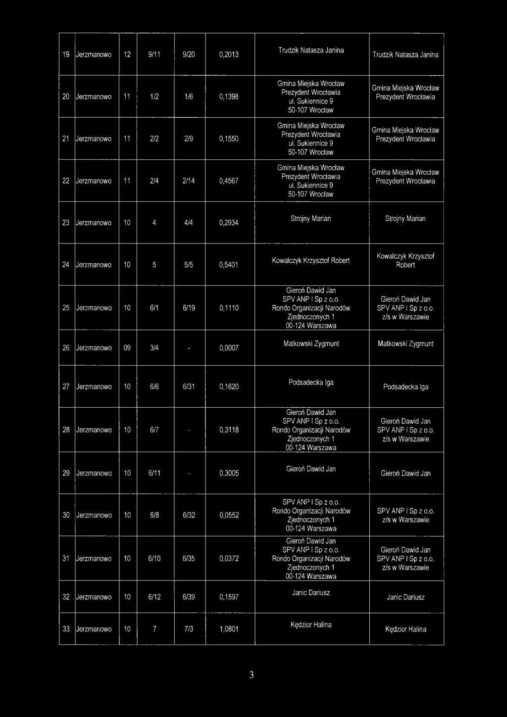 o. 26 Jerzmanowo 09 3/4-0,0007 27 Jerzmanowo 10 6/6 6/31 0,1620 PodsadeckaIga 28 Jerzmanowo 10 6/7-0,3118 SPV ANP I Sp z o.o. Rondo Organizacji Narodów Zjednoczonych 1 SPV ANP I Sp z o.o. 29 Jerzmanowo 10 6/11-0,3005 30 Jerzmanowo 10 6/8 6/32 0,0552 31 Jerzmanowo 10 6/10 6/35 0,0372 SPV ANP I Sp z o.