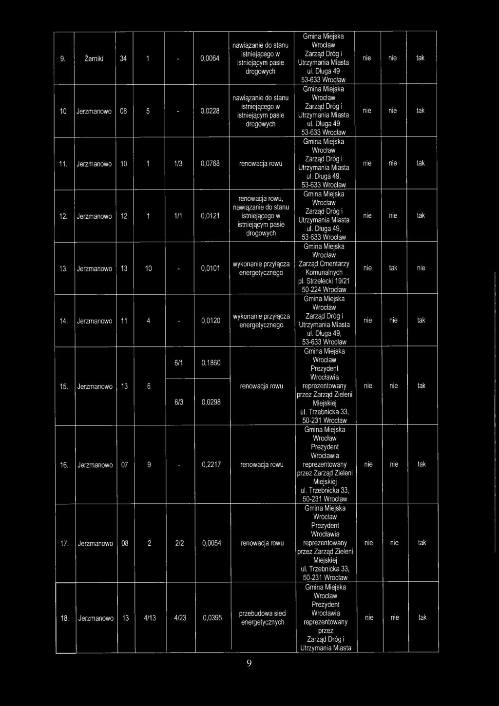 Jerzmanowo 13 6 6/1 0,1860 6/3 0,0298 renowacja rowu, nawiązanie do stanu istniejącego w istniejącym pasie drogowych wykonanie przyłącza energetycznego wykonanie przyłącza energetycznego renowacja