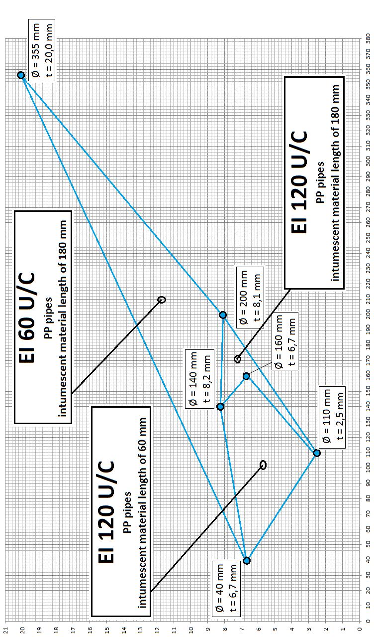 AT-15-7725/2015 42/60 EI 60 U/C PP pipes intumescent material width of 180 mm EI 120 U/C PP pipes intumescent material width of 60 mm EI 120 U/C PP pipes intumescent material width of 180 mm średnica