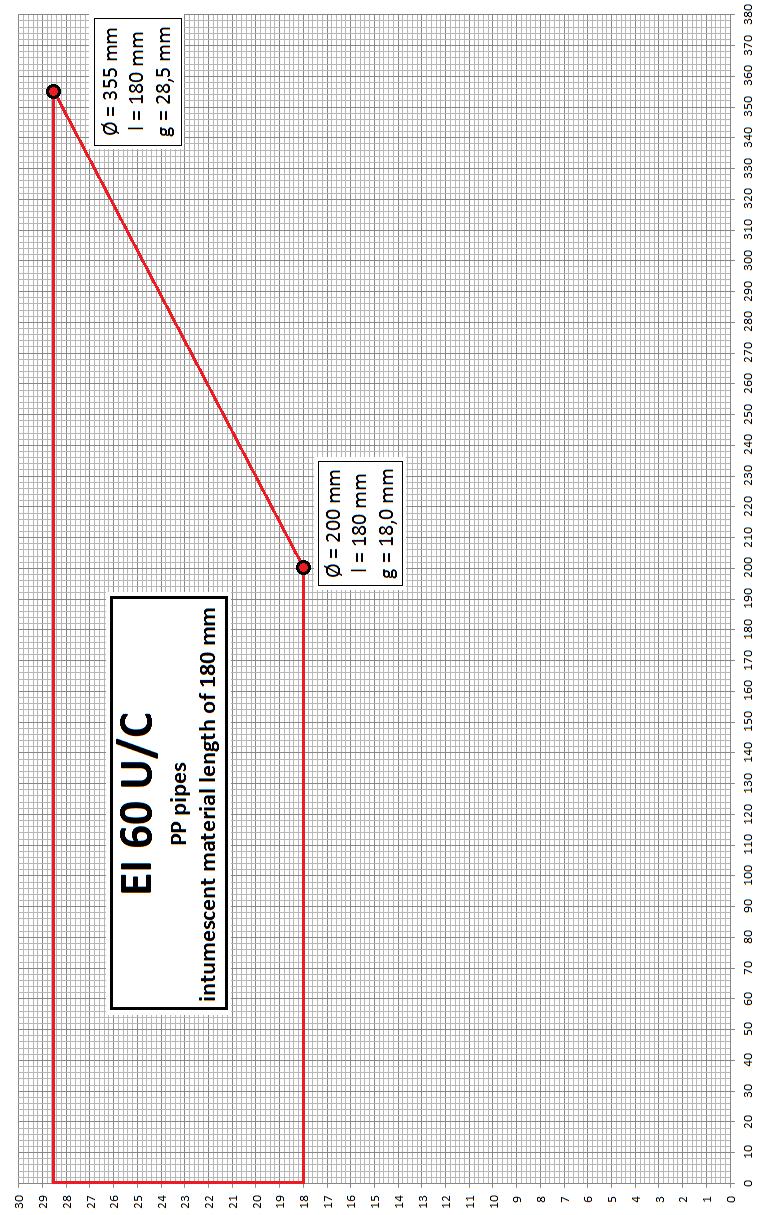 AT-15-7725/2015 43/60 EI 60 U/C PP pipes intumescent material width of 180 mm średnica rury, mm Rys. 21.