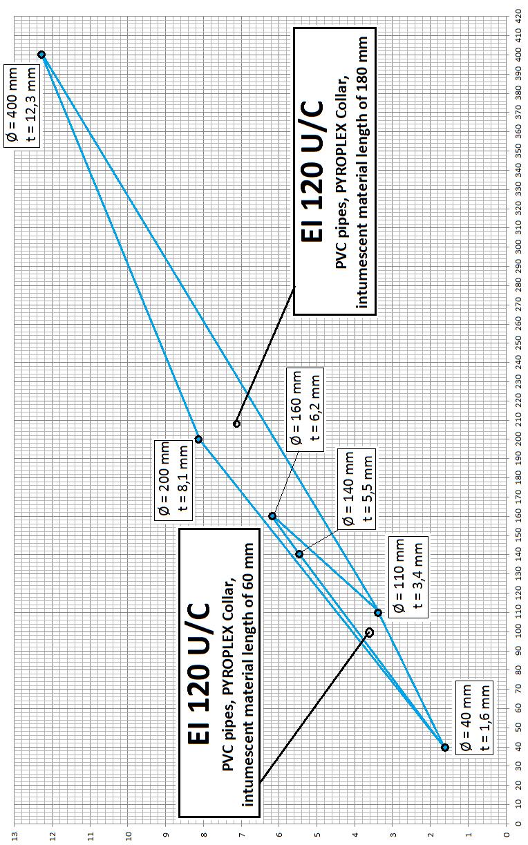 AT-15-7725/2015 44/60 EI 120 U/C PVC pipes, Pyroplex Collar, intumescent material width of 60 mm EI 120 U/C PVC pipes, Pyroplex Collar, intumescent material width of 180 mm średnica rury, mm Rys. 22.
