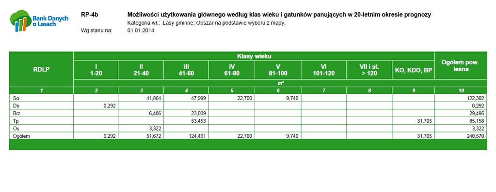 własności 18 328,14 ha Lasy Państwowe: 2,52%