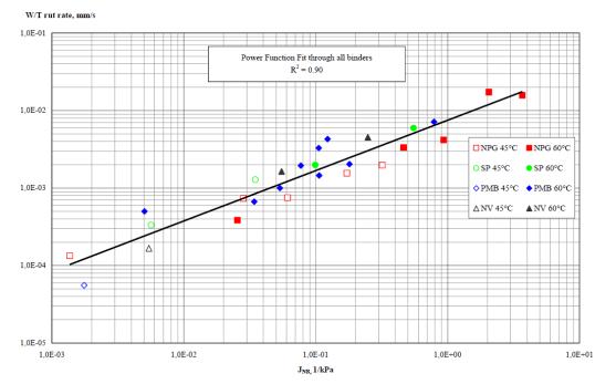 Jnr, 3,2kPa[kPa -1 ] w 60 C LOTOS Asfalt Właściwości reologiczne asfaltów Parametr powiązany funkcjonalnie - "podatność na odkształcenia