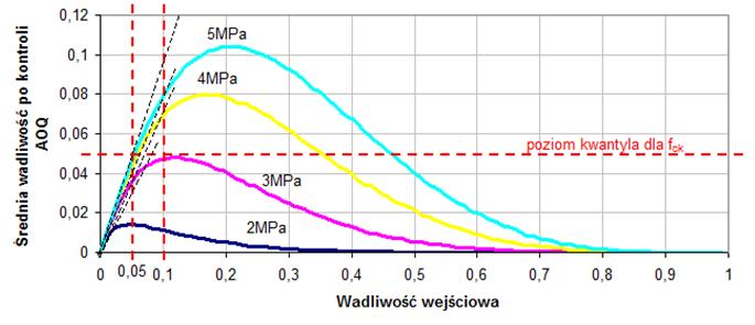 różnej liczebności próby n = 3, 6, 9, 12 oraz 15 - różnego