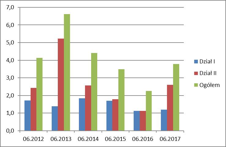 Tabela 5. Zestawienie przychodów i kosztów z działalności lokacyjnej zakładów ubezpieczeń (w mln zł) w II kw. 2016 i 2017 r. Dział I Dział II Wyszczególnienie Zmiana Zmiana 06.2016 06.2017 Zmiana 06.