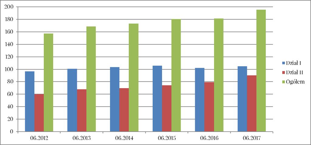 3. Bilans zakładów ubezpieczeń 3.1. Aktywa zakładów ubezpieczeń Wartość aktywów zakładów ubezpieczeń w I półroczu 2017 r.