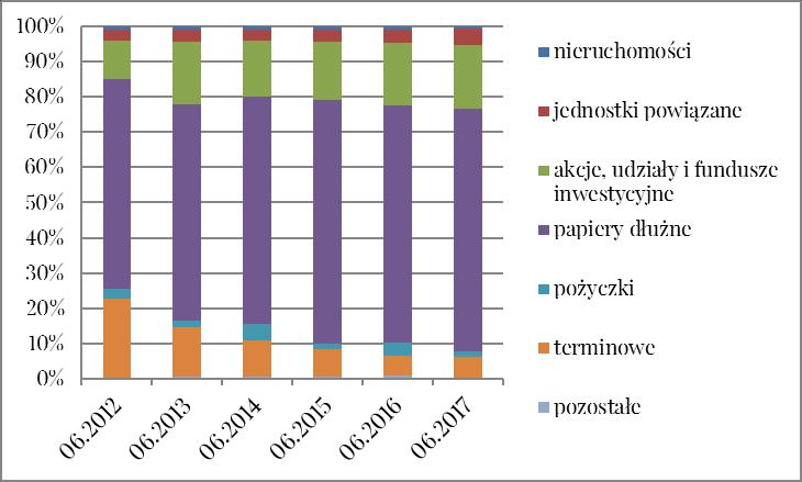 Wykres 17. Struktura lokat z pozycji B bilansu działu I w II kw. lat 2012-2017 Zakłady pozostałych ubezpieczeń osobowych i majątkowych Wartość lokat z pozycji B aktywów w I półroczu 2017 r.