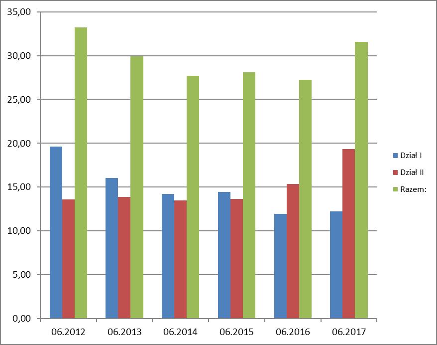 2. Przychody i koszty zakładów ubezpieczeń 2.1. Przychody zakładów ubezpieczeń 1 W ciągu I półrocza 2017 r. zakłady ubezpieczeń uzyskały przychody w wysokości 43,97 mld zł.