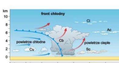 Front chłodny Powietrze chłodne jako cięższe wsuwa się pod lżejsze powietrze ciepłe.