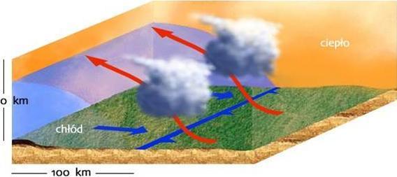 Front chłodny Przed nadejściem frontu chłodnego znajdujemy się w ciepłej masie powietrza.