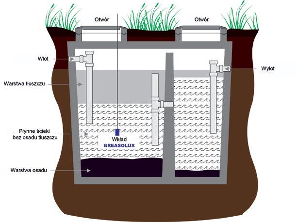 przypadku ilość wkładów GREASOLUX szacowana jest odrębnie dla każdej z przepompowni i może być większa lub mniejsza, zależnie od właściwości ścieków, ich zanieczyszczenia lub oczekiwanych rezultatów.