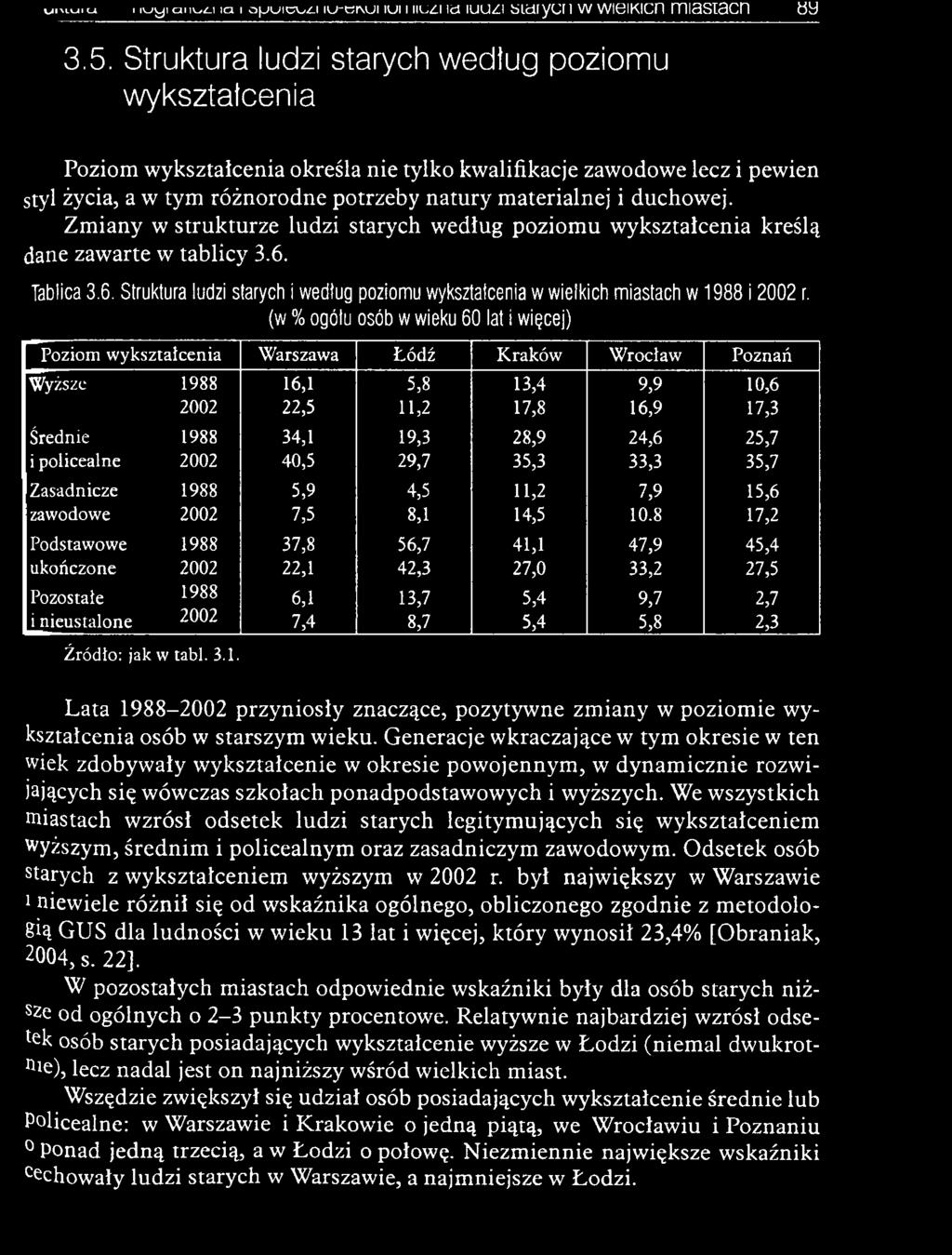 (w % ogółu osób w wieku 60 lat i więcej) Poziom wykształcenia Warszawa Łódź Kraków Wrocław Poznań Wyższe 1988 16,1 5,8 13,4 9,9 10,6 2002 22,5 11,2 17,8 16,9 17,3 Średnie 1988 34,1 19,3 28,9 24,6