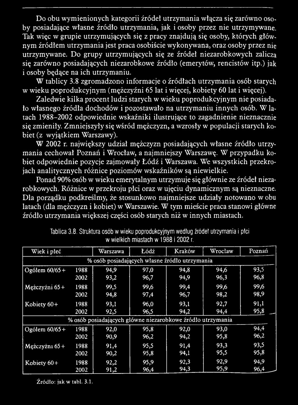 Zaledw ie kilka p ro cen t ludzi starych w w ieku popro d u k cy jn y m nie posiadało w łasnego źródła dochodów i pozostaw ało na u trzy m an iu in n y ch osób.