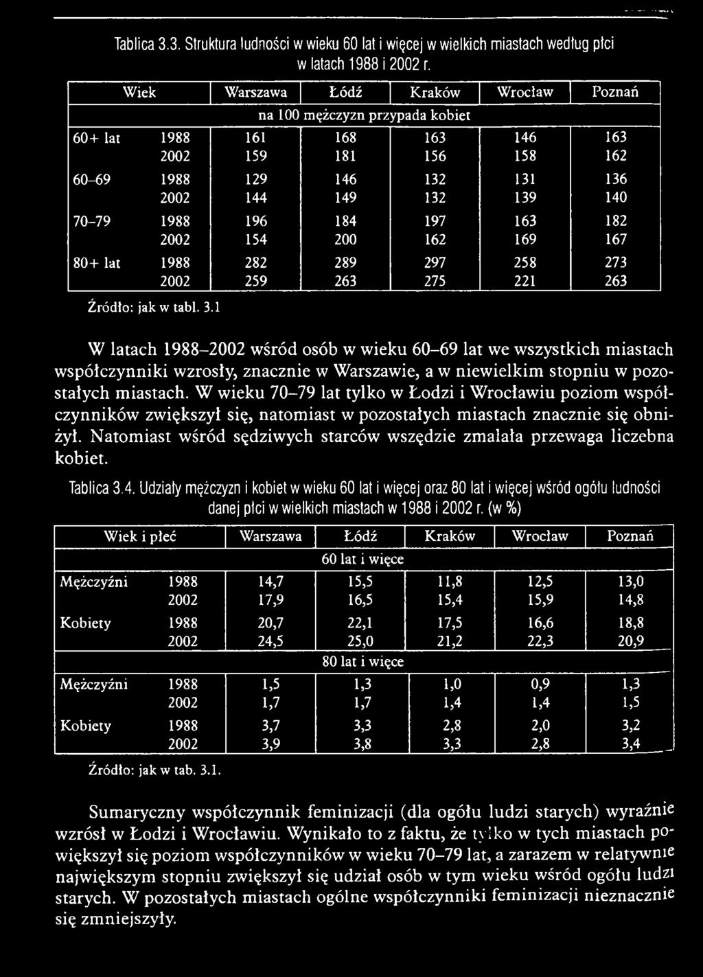 W w ieku 70-79 lat tylko w Ł odzi i W rocław iu poziom w spółczynników zw iększył się, n atom iast w pozostałych m iastach znacznie się o b n i żył.
