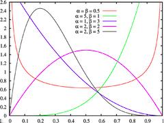 Ocena formy Polaków: przed faz grupow Rozkªad beta Dotyczy zmiennych losowych z przedziaªu [0; 1] (np. frakcje, prawdopodobie«stwa...). Opisuj go dwa parametry: α i β.