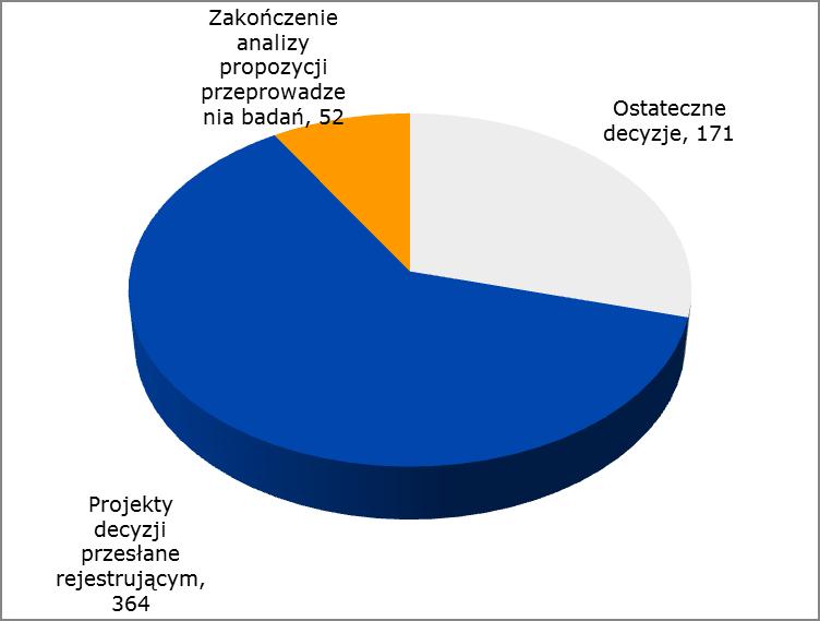 Sprawozdanie ogólne za rok 2012 20 Działanie 2: Ocena Ocena dokumentacji obejmuje zarówno badanie propozycji przeprowadzenia badań, jak i sprawdzenie zgodności.