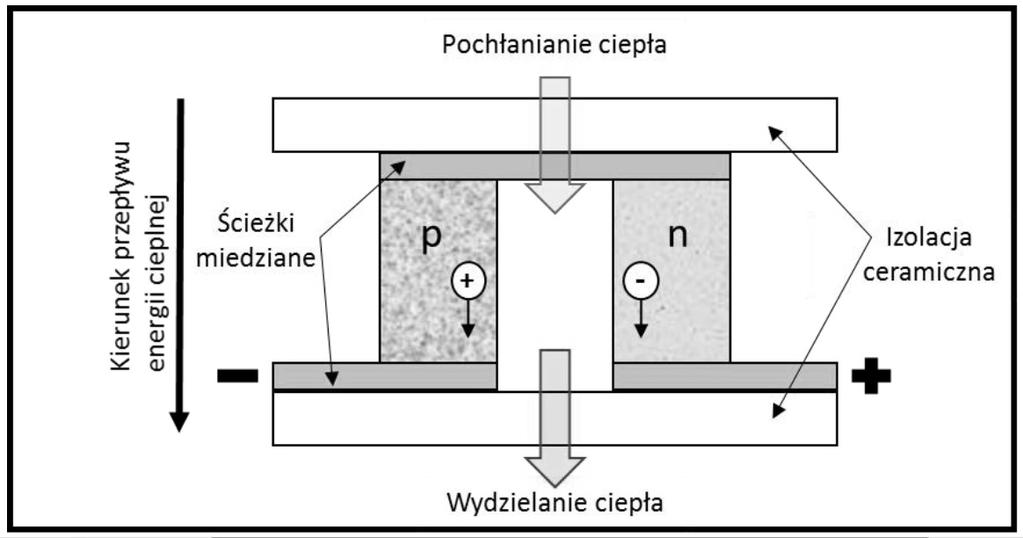 Prowadzi to do tego, że gdy elektrony o niższej energii z półprzewodnika typu p przechodzą do półprzewodnika typu n, to pobierają energię cieplną, aby wejść na wyższy poziom energetyczny.