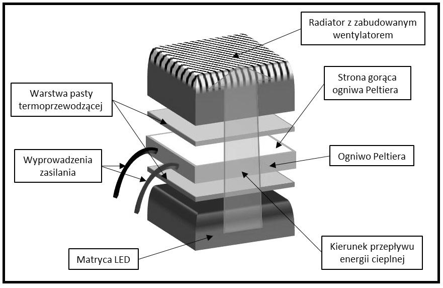 Ogniwa Peltiera w układach chłodzenia diod i matryc LED 339 3.
