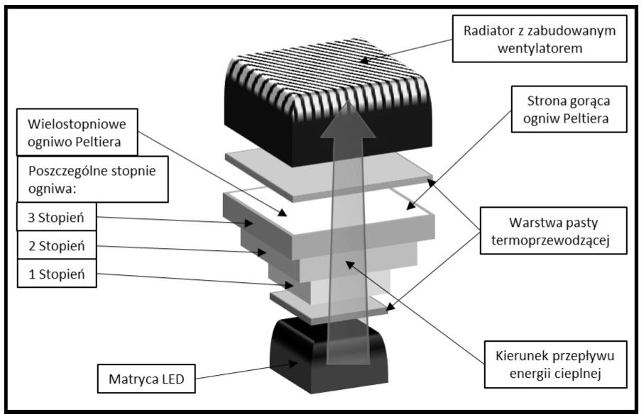 Ogniwa Peltiera w układach chłodzenia diod i matryc LED 341 z jednoczesnym zmniejszaniem ich rozmiarów niesie za sobą problem odbierania dużej energii cieplnej ze stosunkowo małych powierzchni.