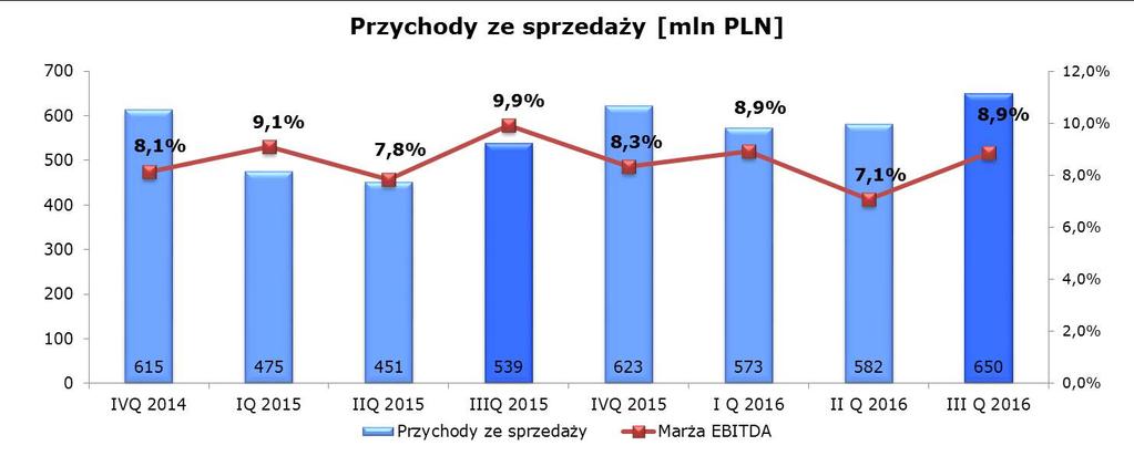 Przychody ze sprzedaży Grupy W trzecim kwartale 2016r. Grupa odnotowała wzrost sprzedaży o 111 mln PLN, przy marży EBITDA na poziomie 8,9%.