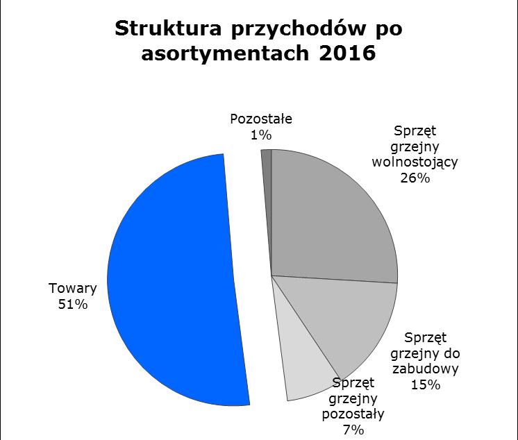 Przychody Grupy po asortymentach Przychody ze sprzedaży sprzętu grzejnego wzrosły o 51mln PLN. Największy przyrost sprzedaży sprzętu grzejnego odnotowano w regionie Zachodnim.