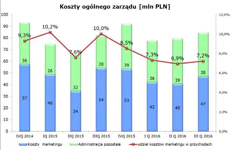 Koszty sprzedaży i koszty ogólnego zarządu Koszty sprzedaży po trzech kwartałach 2016 r.