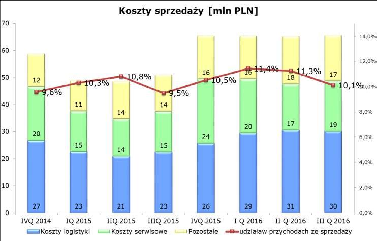 Koszty ogólnego zarządu wyniosły po trzech kwartałach 241 mln PLN i były wyższe o 18 mln PLN.