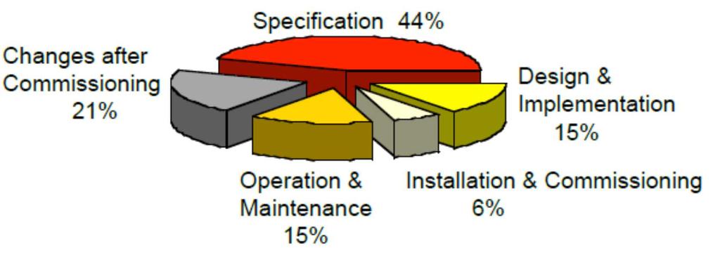 Przyczyna wypadków The safety life cycle concept came from studies done by the Health Safety Executive (HSE) in the