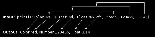 printf int printf(char *s,.