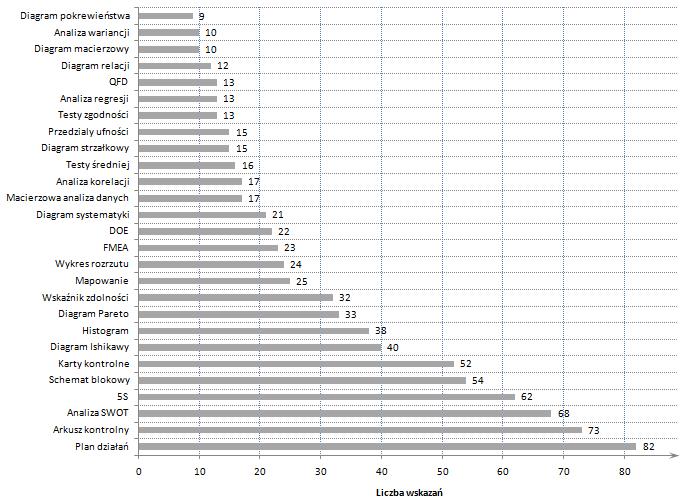 Przydatność wybranych narzędzi i metod 463 Rys. 1. Liczba przedsiębiorstw stosujących wybrane techniki projakościowe Fig. 1. Number of companies using selected pro-quality techniques Źródło: opracowanie własne.