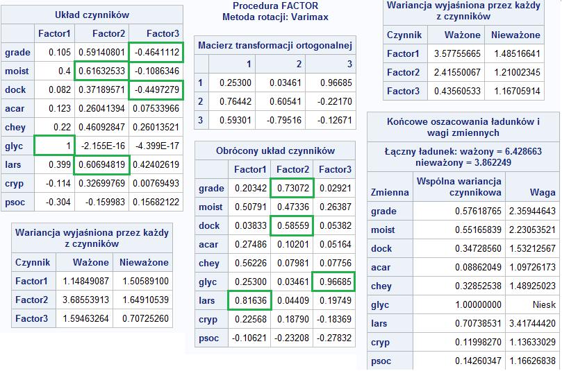 Przykład 1 Przykład 2 Przykład 3 Przykład 4 Rezultaty PROC FACTOR W tabelkach układ czynników i obrócony układ